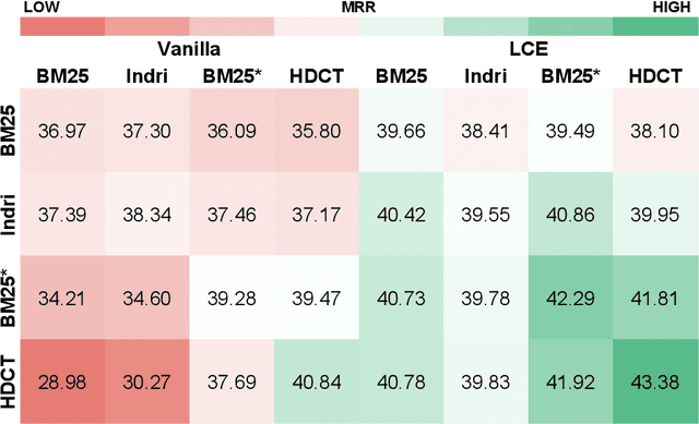 Figure 3 for Rethink Training of BERT Rerankers in Multi-Stage Retrieval Pipeline