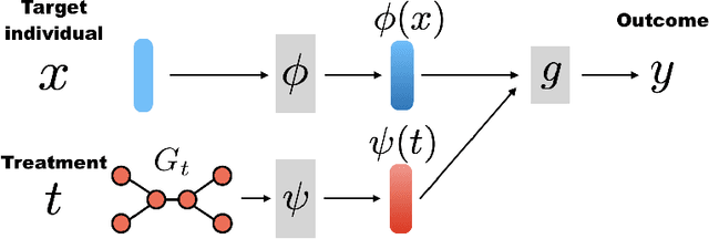 Figure 3 for GraphITE: Estimating Individual Effects of Graph-structured Treatments