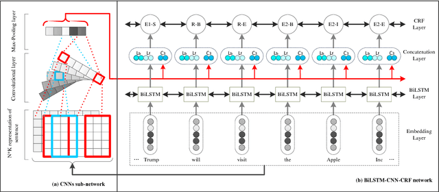 Figure 3 for Neural Open Relation Extraction via an Overlap-aware Sequence Tagging Scheme