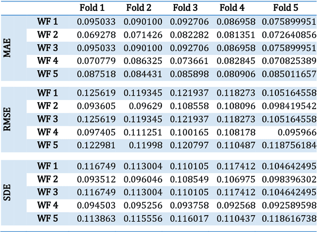 Figure 3 for Deep Belief Networks Based Feature Generation and Regression for Predicting Wind Power