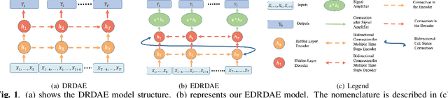 Figure 1 for Denoising Gravitational Waves with Enhanced Deep Recurrent Denoising Auto-Encoders
