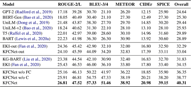 Figure 3 for KFCNet: Knowledge Filtering and Contrastive Learning Network for Generative Commonsense Reasoning
