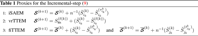 Figure 1 for A Class of Two-Timescale Stochastic EM Algorithms for Nonconvex Latent Variable Models
