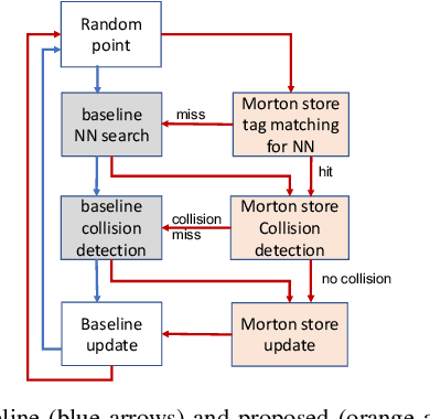 Figure 1 for Accelerating Path Planning for Autonomous Driving with Hardware-assisted Memorization