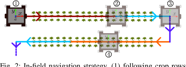 Figure 2 for Towards Autonomous Crop-Agnostic Visual Navigation in Arable Fields