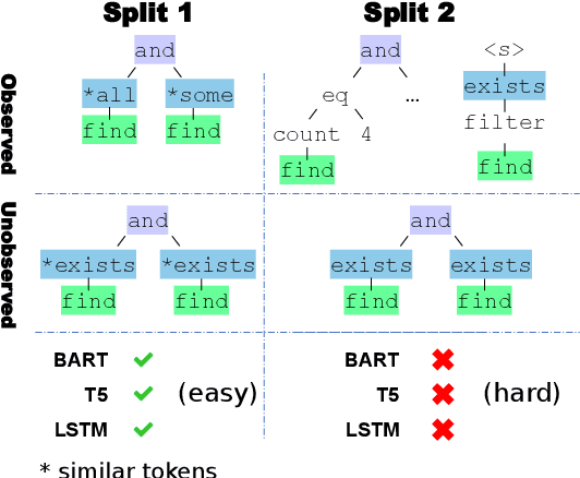 Figure 1 for Unobserved Local Structures Make Compositional Generalization Hard