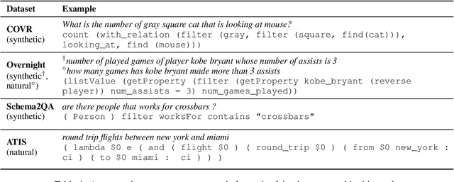 Figure 2 for Unobserved Local Structures Make Compositional Generalization Hard