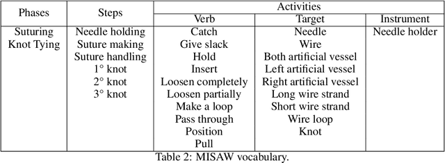 Figure 3 for MIcro-Surgical Anastomose Workflow recognition challenge report