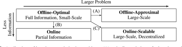 Figure 1 for The Holy Grail of Multi-Robot Planning: Learning to Generate Online-Scalable Solutions from Offline-Optimal Experts