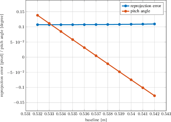 Figure 4 for Recalibrating the KITTI Dataset Camera Setup for Improved Odometry Accuracy