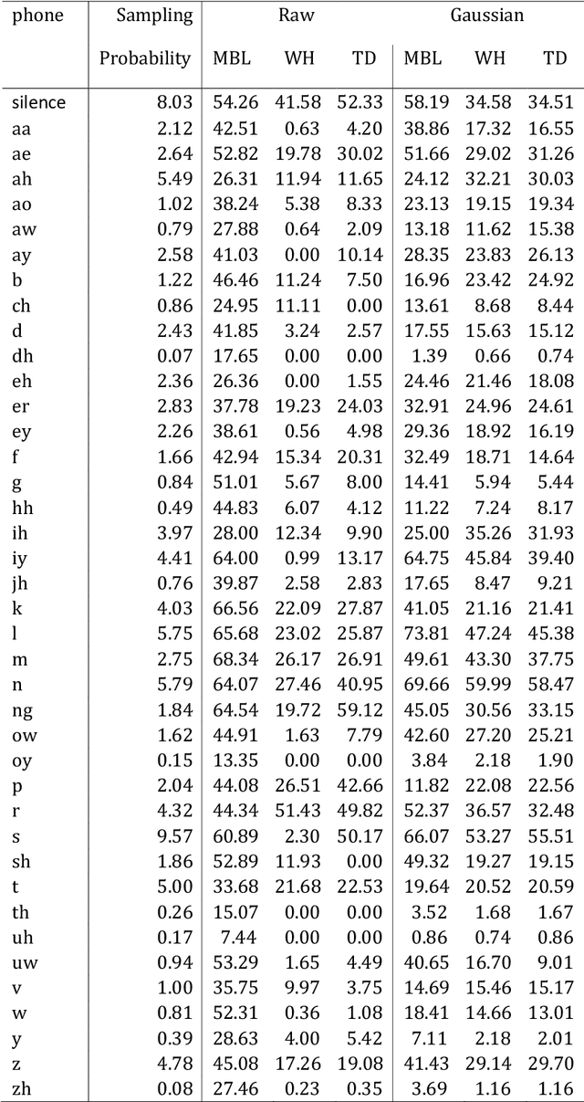 Figure 1 for A learning perspective on the emergence of abstractions: the curious case of phonemes