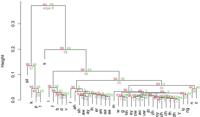 Figure 4 for A learning perspective on the emergence of abstractions: the curious case of phonemes