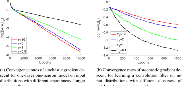 Figure 3 for When is a Convolutional Filter Easy To Learn?