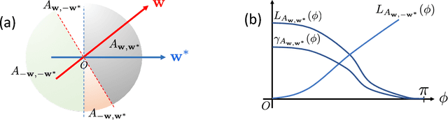 Figure 2 for When is a Convolutional Filter Easy To Learn?