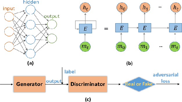 Figure 1 for Deep MRI Reconstruction: Unrolled Optimization Algorithms Meet Neural Networks