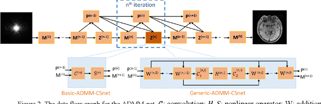 Figure 3 for Deep MRI Reconstruction: Unrolled Optimization Algorithms Meet Neural Networks