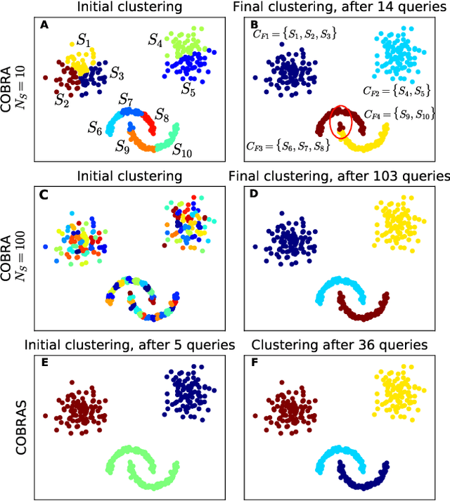 Figure 1 for COBRAS: Fast, Iterative, Active Clustering with Pairwise Constraints