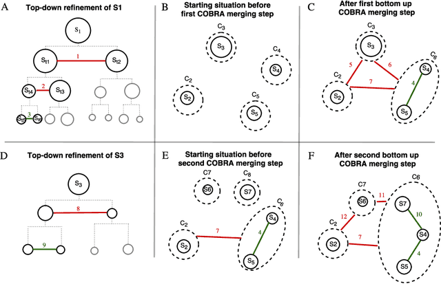Figure 2 for COBRAS: Fast, Iterative, Active Clustering with Pairwise Constraints