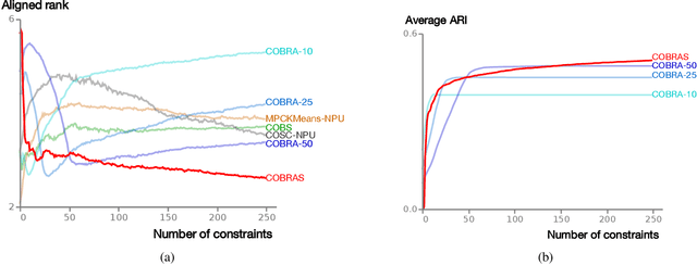 Figure 3 for COBRAS: Fast, Iterative, Active Clustering with Pairwise Constraints