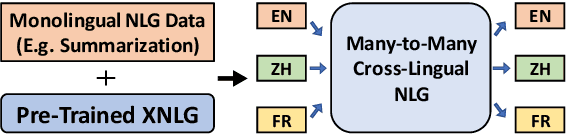 Figure 1 for Cross-Lingual Natural Language Generation via Pre-Training