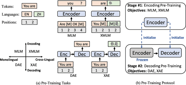 Figure 3 for Cross-Lingual Natural Language Generation via Pre-Training