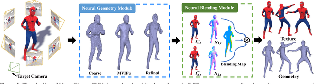 Figure 3 for NeuralHumanFVV: Real-Time Neural Volumetric Human Performance Rendering using RGB Cameras