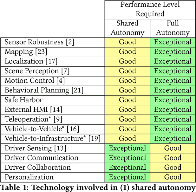 Figure 1 for Human-Centered Autonomous Vehicle Systems: Principles of Effective Shared Autonomy