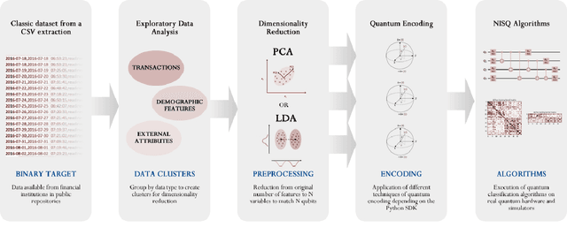Figure 1 for A preprocessing perspective for quantum machine learning classification advantage using NISQ algorithms