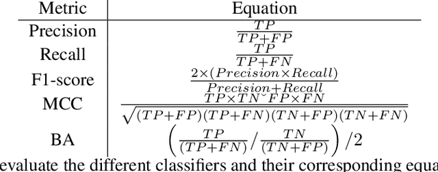 Figure 2 for A preprocessing perspective for quantum machine learning classification advantage using NISQ algorithms