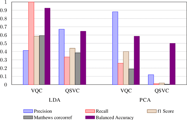 Figure 4 for A preprocessing perspective for quantum machine learning classification advantage using NISQ algorithms