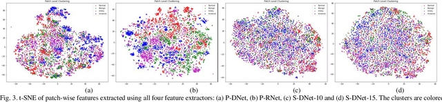 Figure 3 for Classification of Microscopy Images of Breast Tissue: Region Duplication based Self-Supervision vs. Off-the Shelf Deep Representations