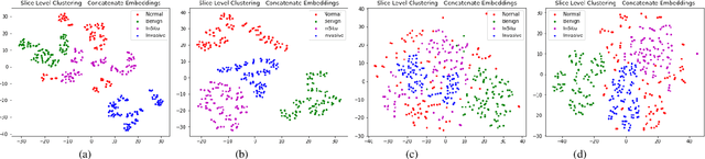 Figure 4 for Classification of Microscopy Images of Breast Tissue: Region Duplication based Self-Supervision vs. Off-the Shelf Deep Representations
