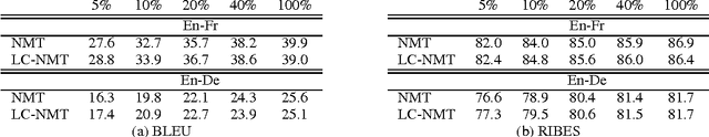 Figure 1 for Does Neural Machine Translation Benefit from Larger Context?