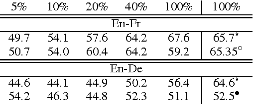 Figure 2 for Does Neural Machine Translation Benefit from Larger Context?