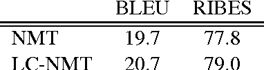 Figure 3 for Does Neural Machine Translation Benefit from Larger Context?