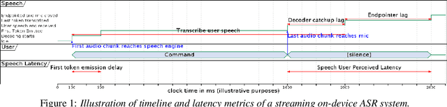 Figure 1 for Dissecting User-Perceived Latency of On-Device E2E Speech Recognition