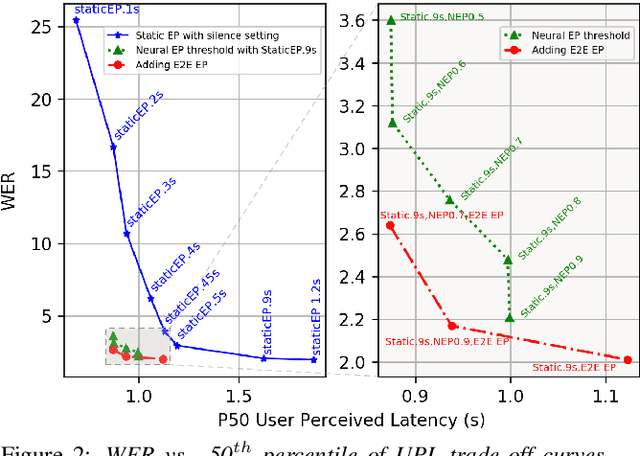 Figure 3 for Dissecting User-Perceived Latency of On-Device E2E Speech Recognition