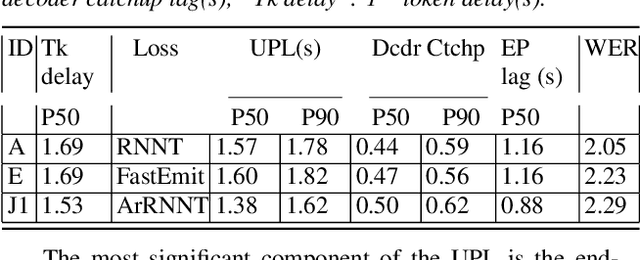 Figure 4 for Dissecting User-Perceived Latency of On-Device E2E Speech Recognition