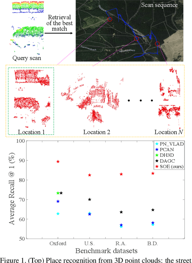 Figure 1 for SOE-Net: A Self-Attention and Orientation Encoding Network for Point Cloud based Place Recognition