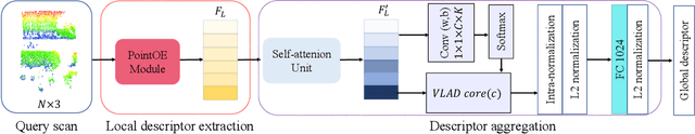 Figure 3 for SOE-Net: A Self-Attention and Orientation Encoding Network for Point Cloud based Place Recognition