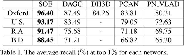 Figure 2 for SOE-Net: A Self-Attention and Orientation Encoding Network for Point Cloud based Place Recognition
