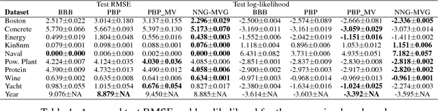 Figure 2 for Noisy Natural Gradient as Variational Inference