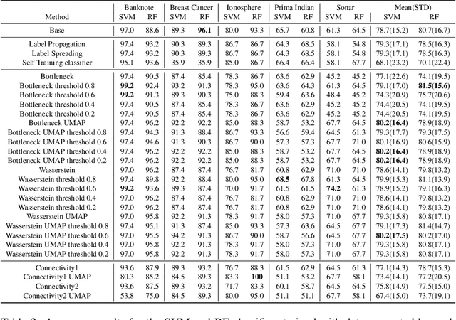 Figure 4 for A Topological Approach for Semi-Supervised Learning