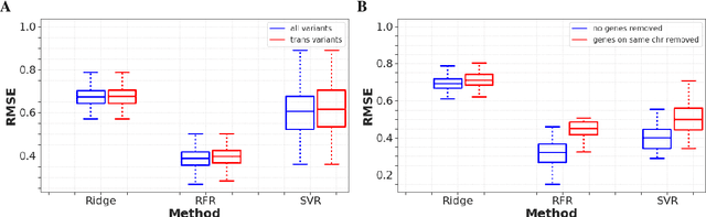 Figure 1 for High-dimensional multi-trait GWAS by reverse prediction of genotypes