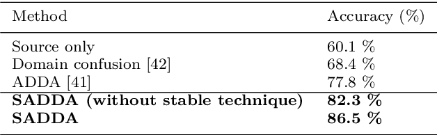 Figure 4 for Semi-Supervised Adversarial Discriminative Domain Adaptation