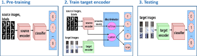 Figure 3 for Semi-Supervised Adversarial Discriminative Domain Adaptation