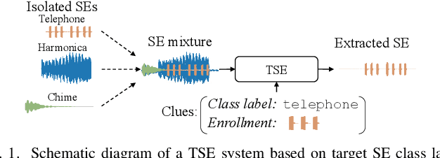 Figure 1 for SoundBeam: Target sound extraction conditioned on sound-class labels and enrollment clues for increased performance and continuous learning