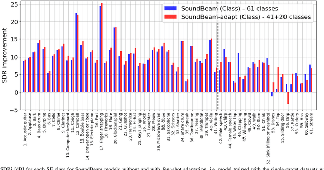 Figure 3 for SoundBeam: Target sound extraction conditioned on sound-class labels and enrollment clues for increased performance and continuous learning