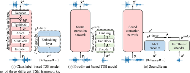 Figure 2 for SoundBeam: Target sound extraction conditioned on sound-class labels and enrollment clues for increased performance and continuous learning
