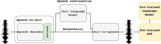 Figure 1 for On The Robustness of Self-Supervised Representations for Spoken Language Modeling